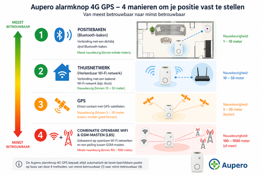 Hoe werkt een GPS-alarmknop? Alles over positiebepaling helder uitgelegd
