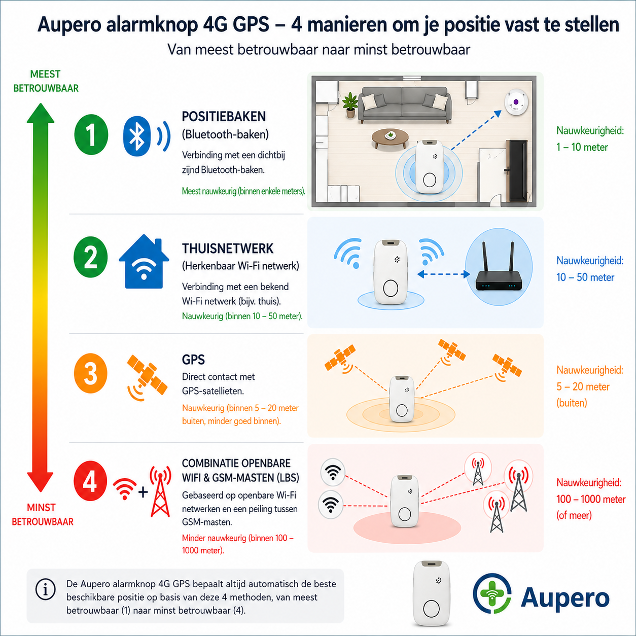 Aupero Positiebaken (Bluetooth Beacon) - Nauwkeurige Binnenlocatie